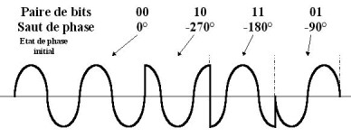 Modulation